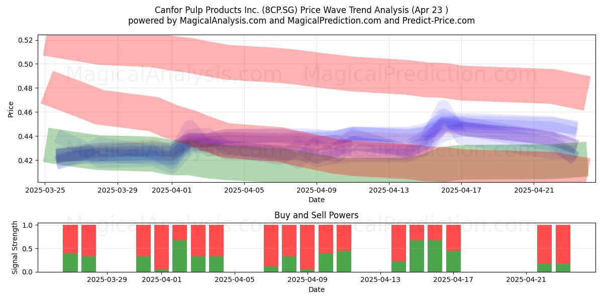  Canfor Pulp Products Inc. (8CP.SG) Support and Resistance area (23 Apr) 