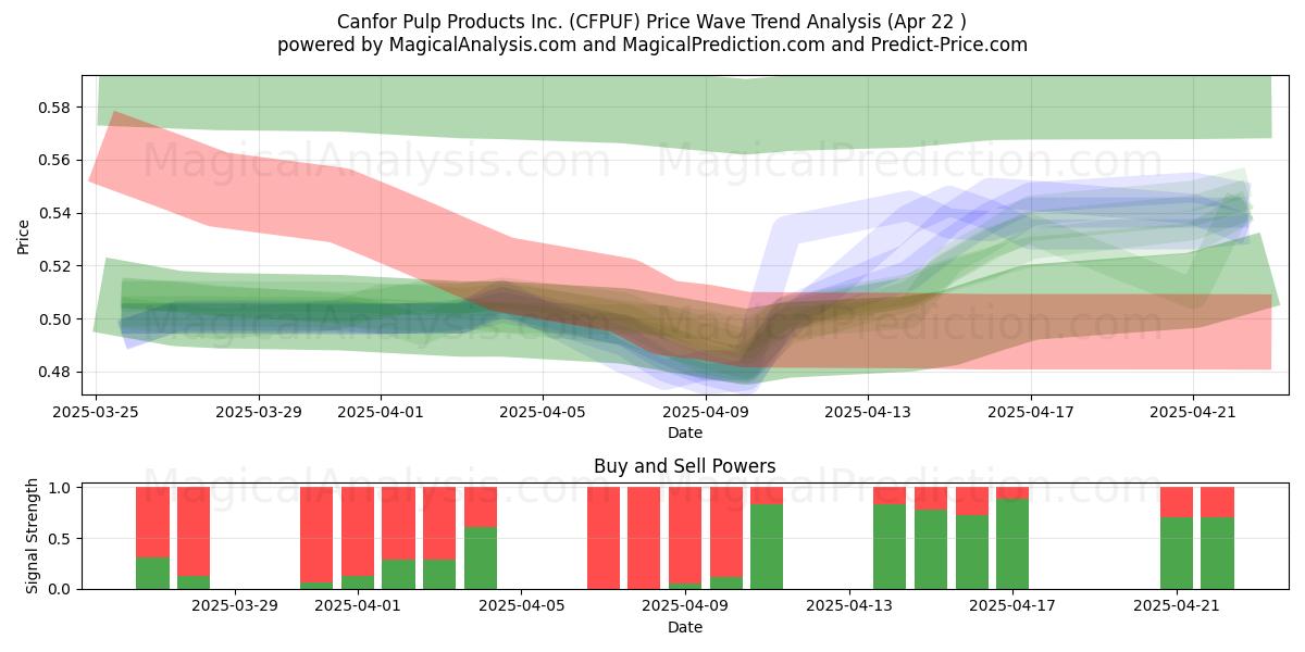  Canfor Pulp Products Inc. (CFPUF) Support and Resistance area (22 Apr) 