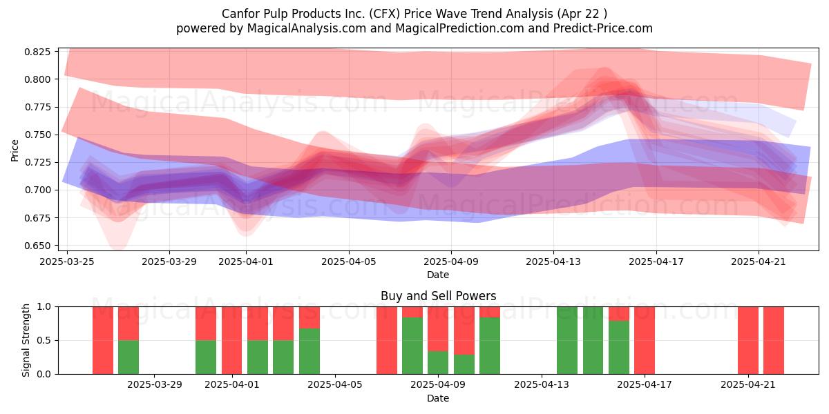  Canfor Pulp Products Inc. (CFX) Support and Resistance area (22 Apr) 