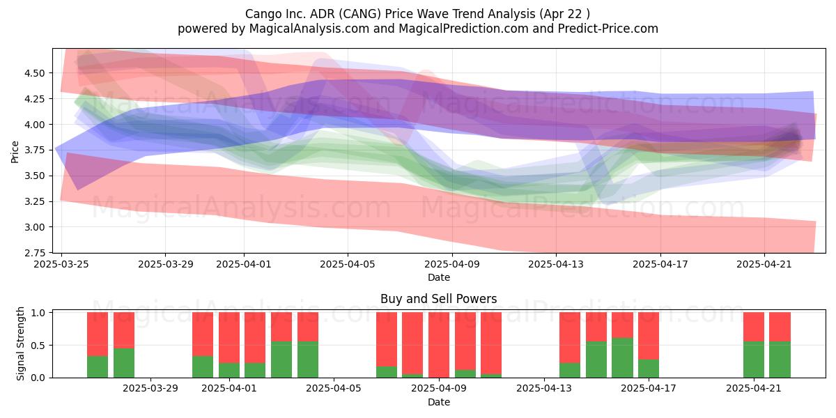  Cango Inc. ADR (CANG) Support and Resistance area (22 Apr) 