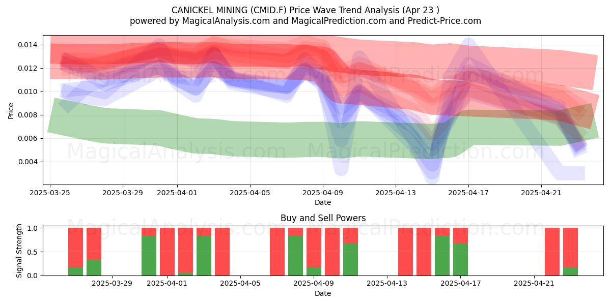  CANICKEL MINING (CMID.F) Support and Resistance area (23 Apr) 
