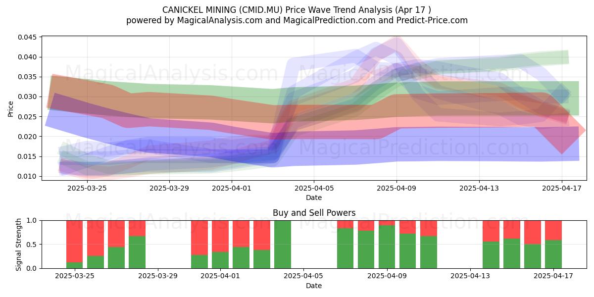  CANICKEL MINING (CMID.MU) Support and Resistance area (17 Apr) 
