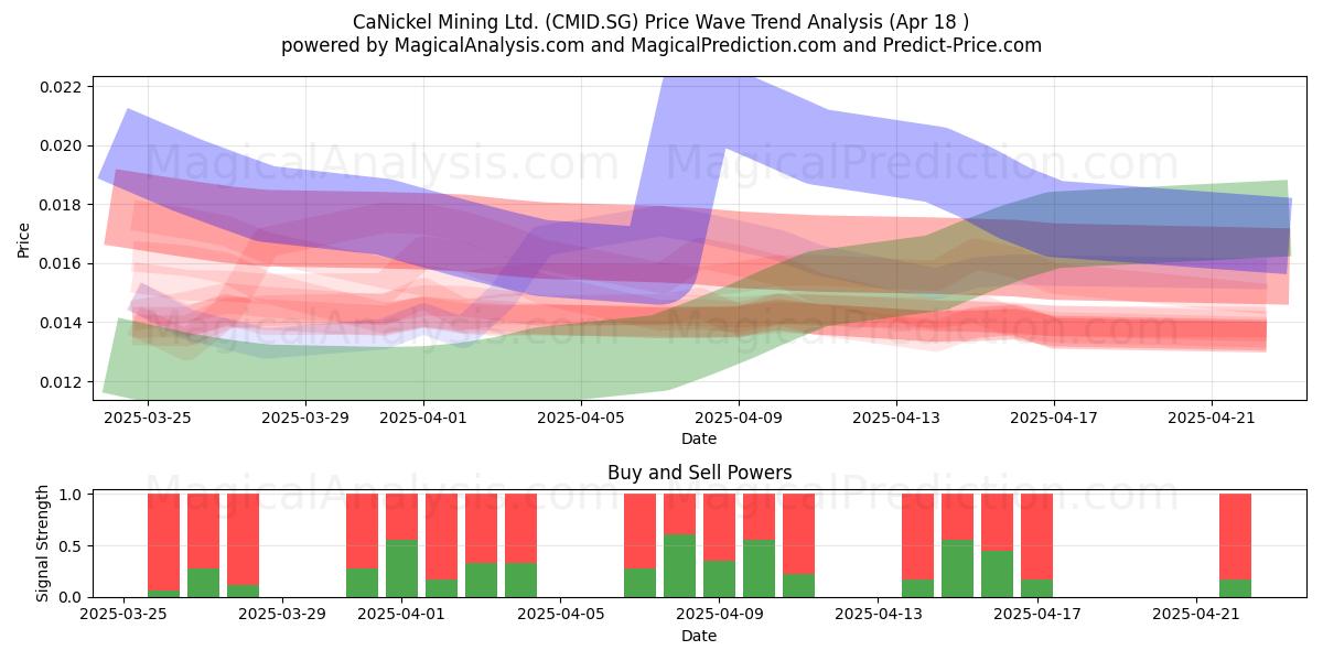  CaNickel Mining Ltd. (CMID.SG) Support and Resistance area (18 Apr) 