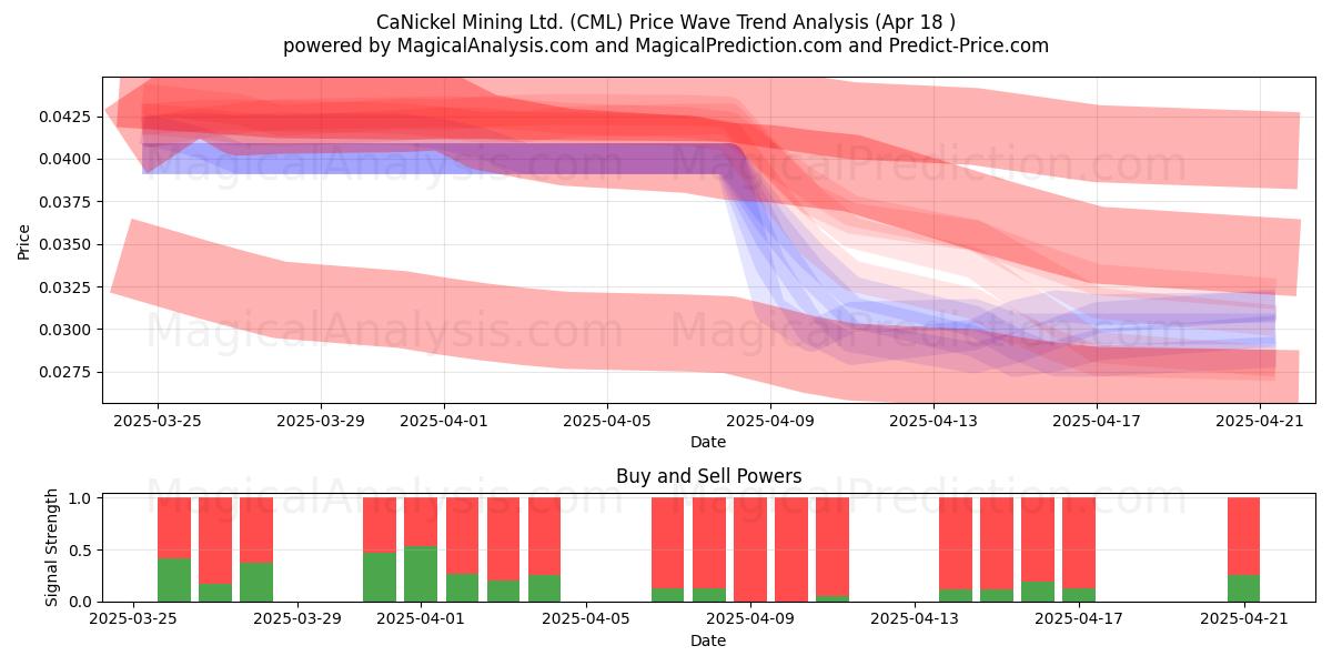 CaNickel Mining Ltd. (CML) Support and Resistance area (18 Apr) 