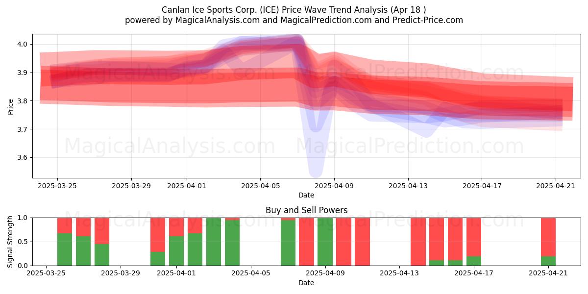 Canlan Ice Sports Corp. (ICE) Support and Resistance area (18 Apr) 