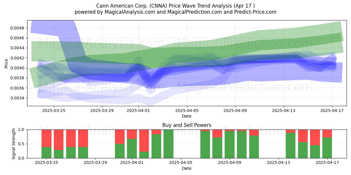  Cann American Corp. (CNNA) Support and Resistance area (17 Apr) 