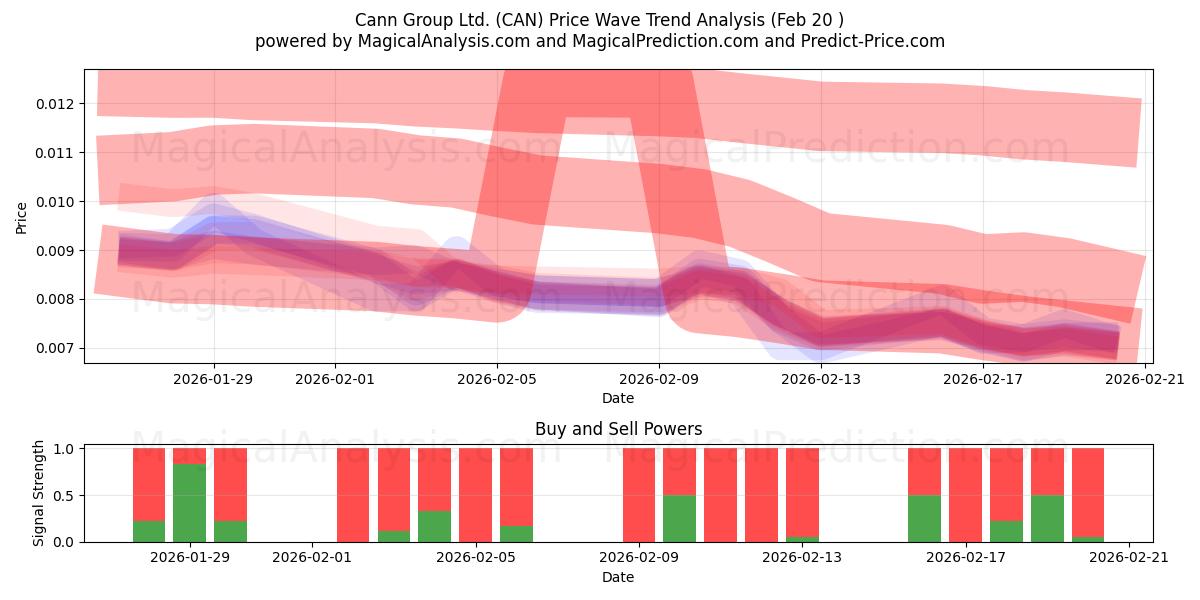  Cann Group Ltd. (CAN) Support and Resistance area (19 Feb) 