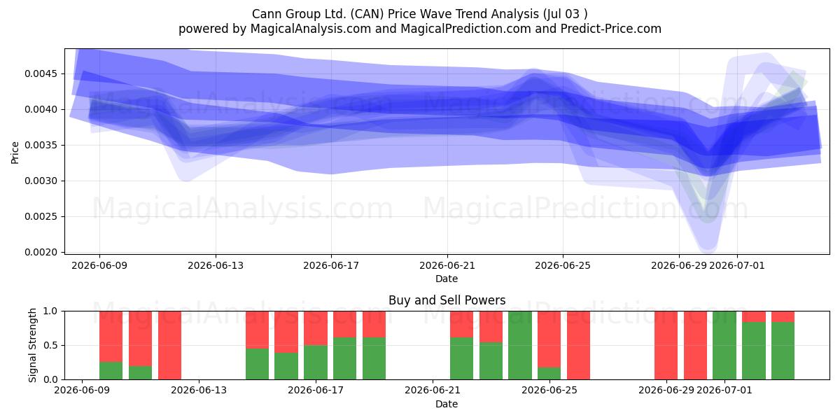  Cann Group Ltd. (CAN) Support and Resistance area (02 Jul) 