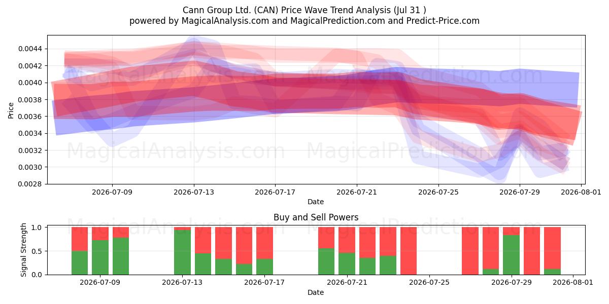  Cann Group Ltd. (CAN) Support and Resistance area (30 Jul) 