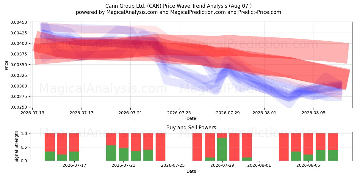  Cann Group Ltd. (CAN) Support and Resistance area (06 Aug) 
