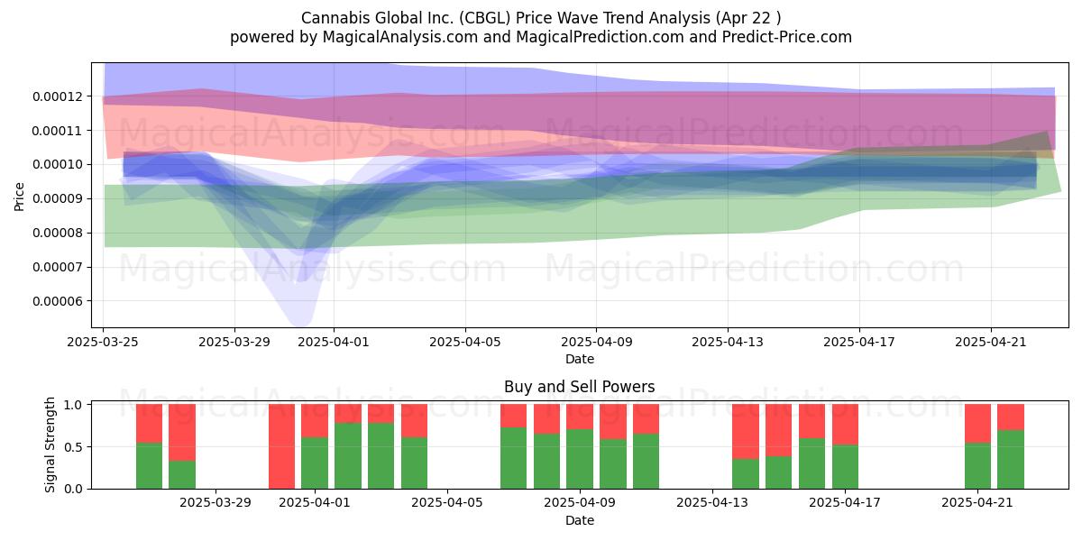  Cannabis Global Inc. (CBGL) Support and Resistance area (22 Apr) 