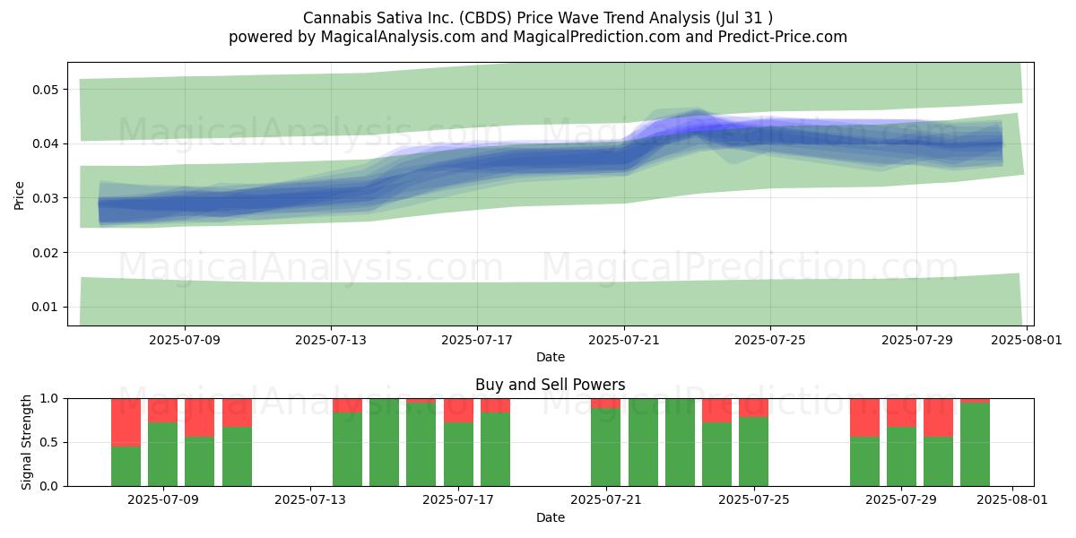  Cannabis Sativa Inc. (CBDS) Support and Resistance area (30 Jul) 