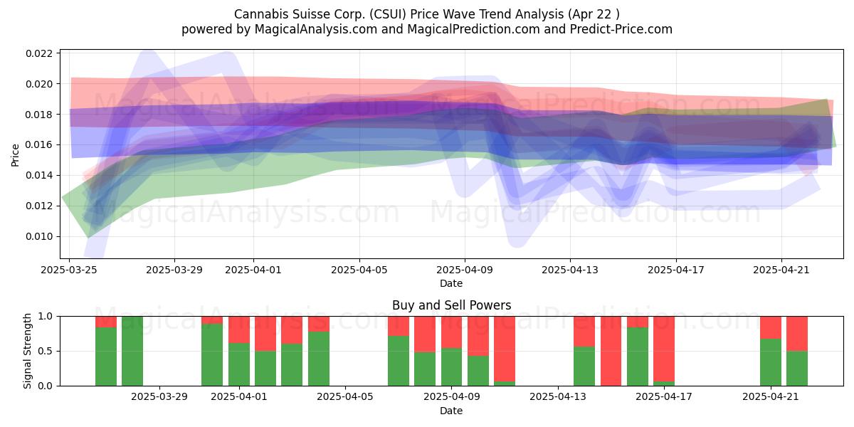  Cannabis Suisse Corp. (CSUI) Support and Resistance area (22 Apr) 
