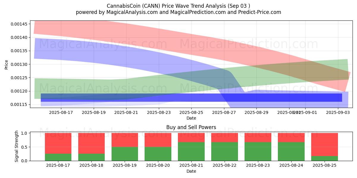 CannabisCoin (CANN) Support and Resistance area (02 Sep)   CannabisCoin (CANN) Support and Resistance area (02 Sep)