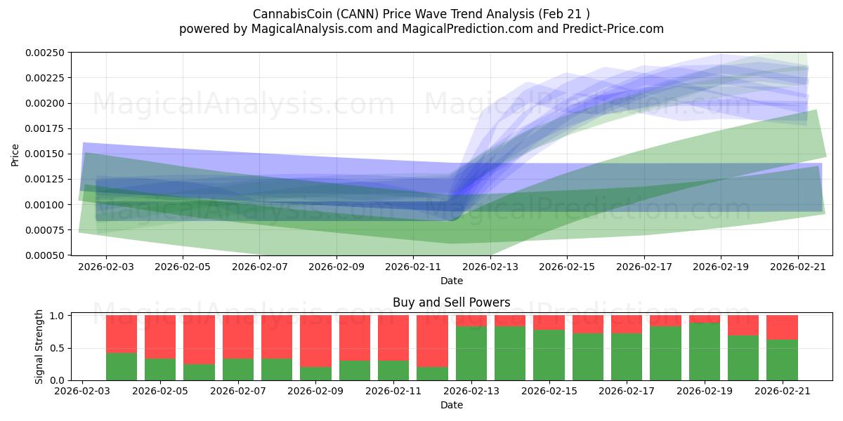  CannabisCoin (CANN) Support and Resistance area (28 May) 
