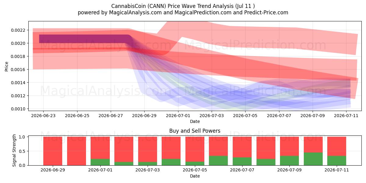  대마초코인 (CANN) Support and Resistance area (10 Jul) 