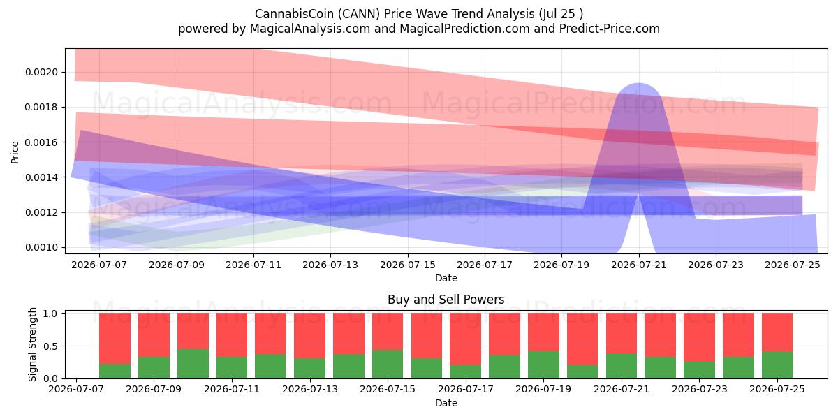  CannabisCoin (CANN) Support and Resistance area (24 Jul) 