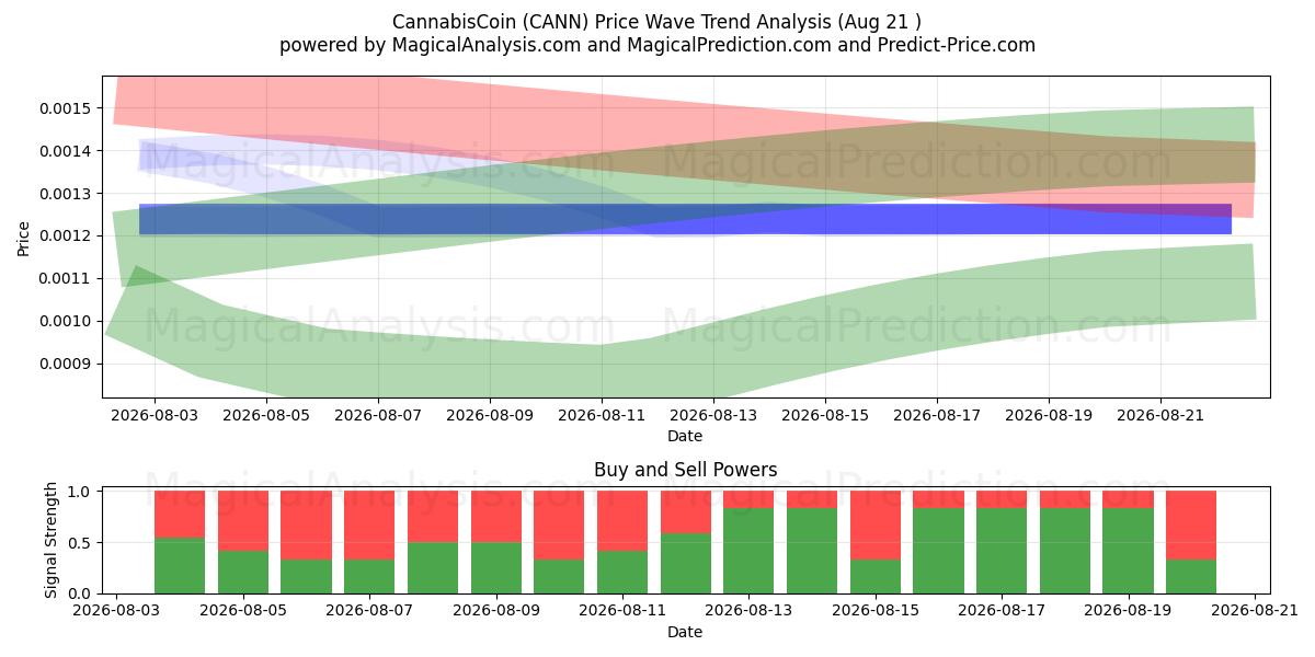  moneda de cannabis (CANN) Support and Resistance area (20 Aug) 