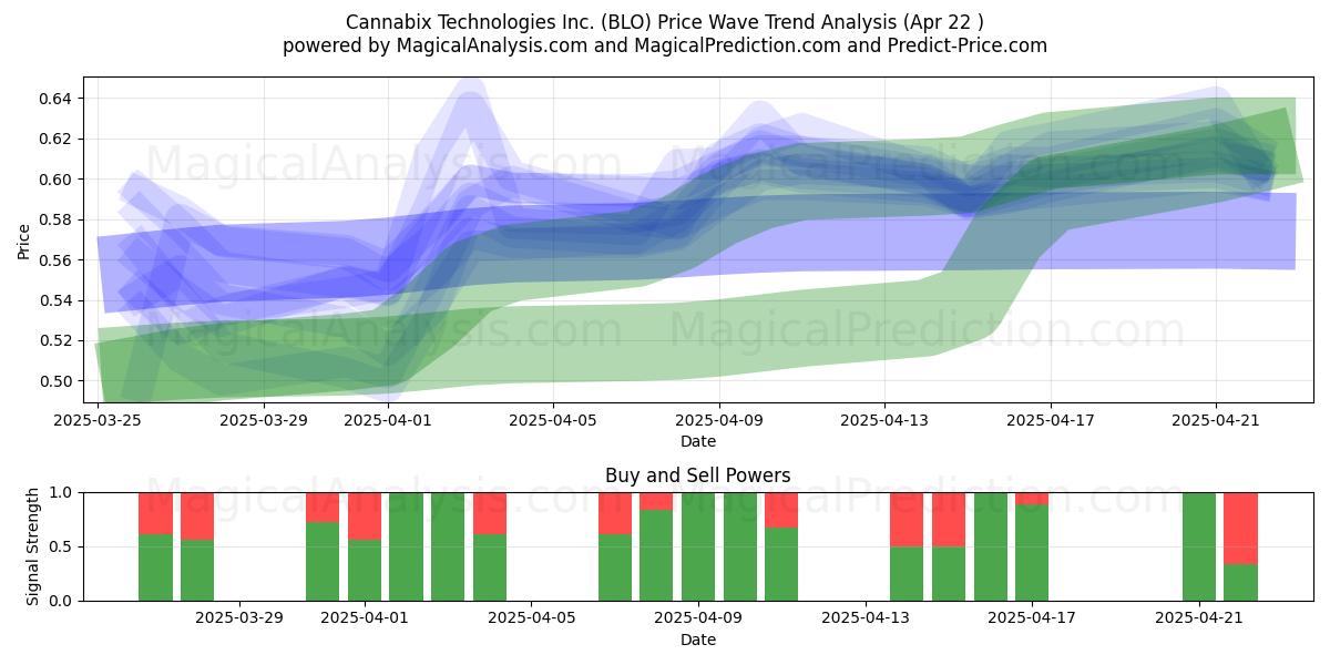  Cannabix Technologies Inc. (BLO) Support and Resistance area (22 Apr) 