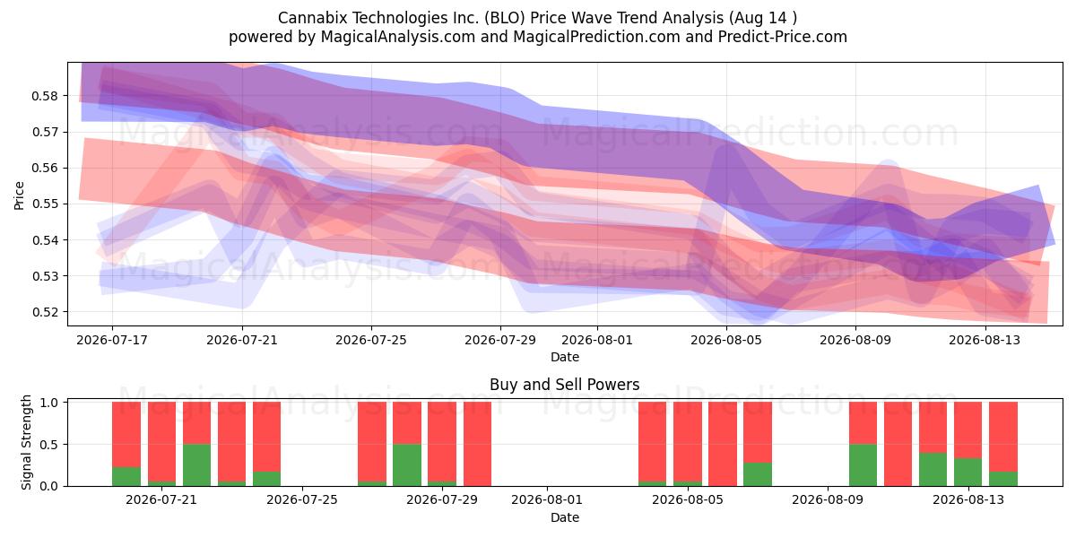  Cannabix Technologies Inc. (BLO) Support and Resistance area (13 Aug) 