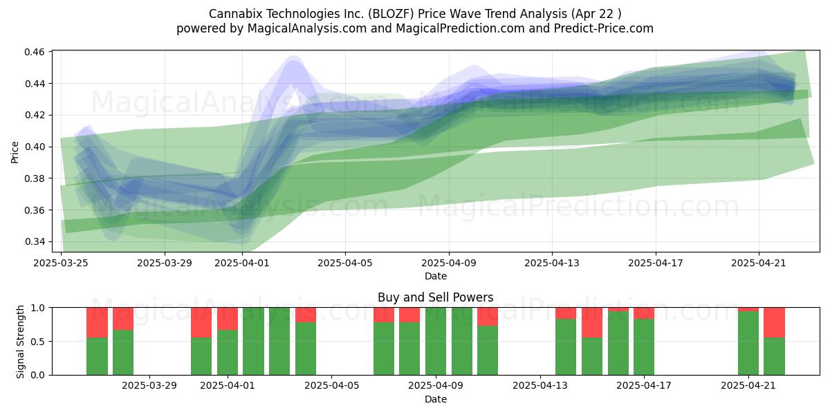  Cannabix Technologies Inc. (BLOZF) Support and Resistance area (22 Apr) 