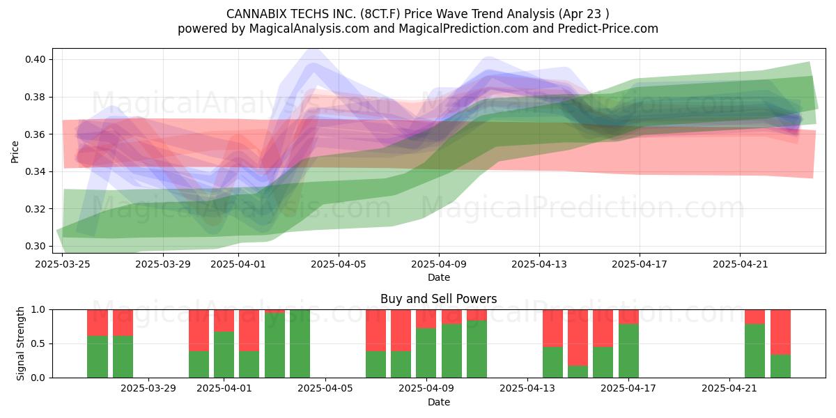  CANNABIX TECHS INC. (8CT.F) Support and Resistance area (23 Apr) 