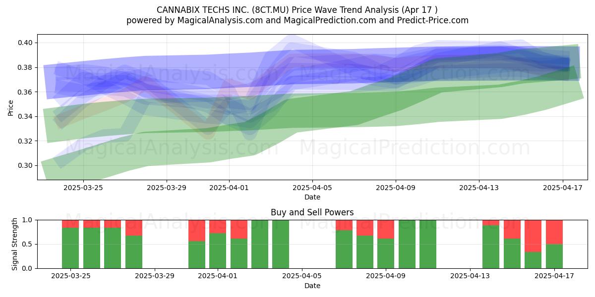  CANNABIX TECHS INC. (8CT.MU) Support and Resistance area (17 Apr) 