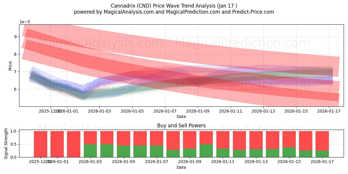  Canadrix (CND) Support and Resistance area (16 Jan) 