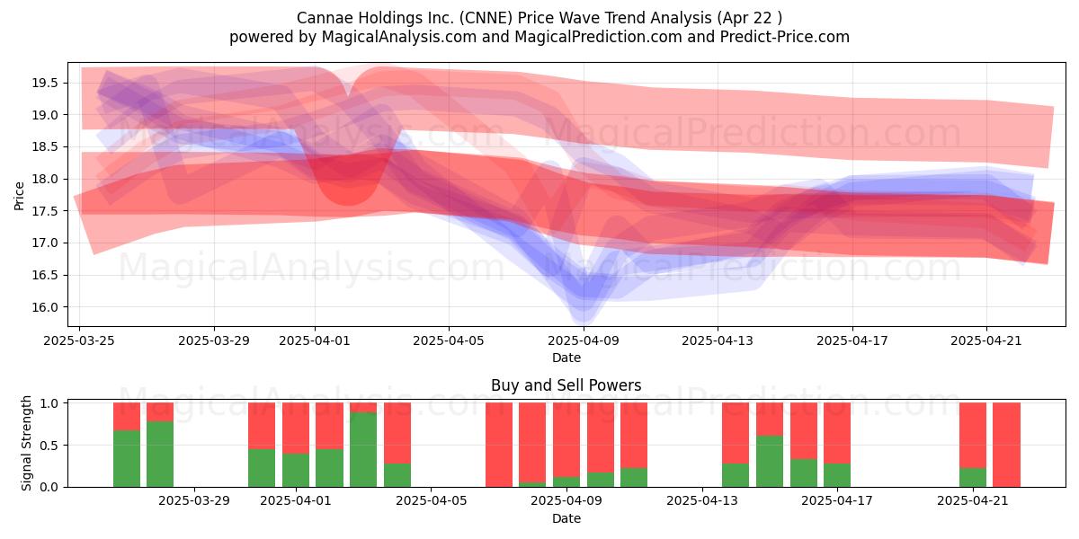  Cannae Holdings Inc. (CNNE) Support and Resistance area (22 Apr) 