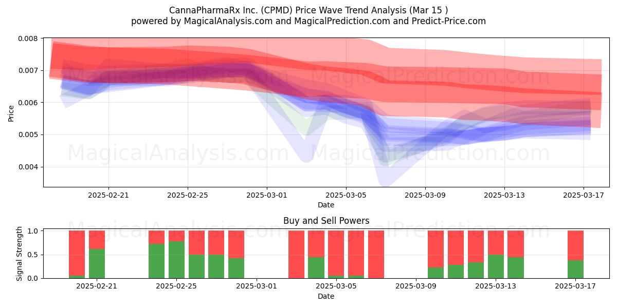 CannaPharmaRx Inc. (CPMD) Support and Resistance area (15 Mar) 