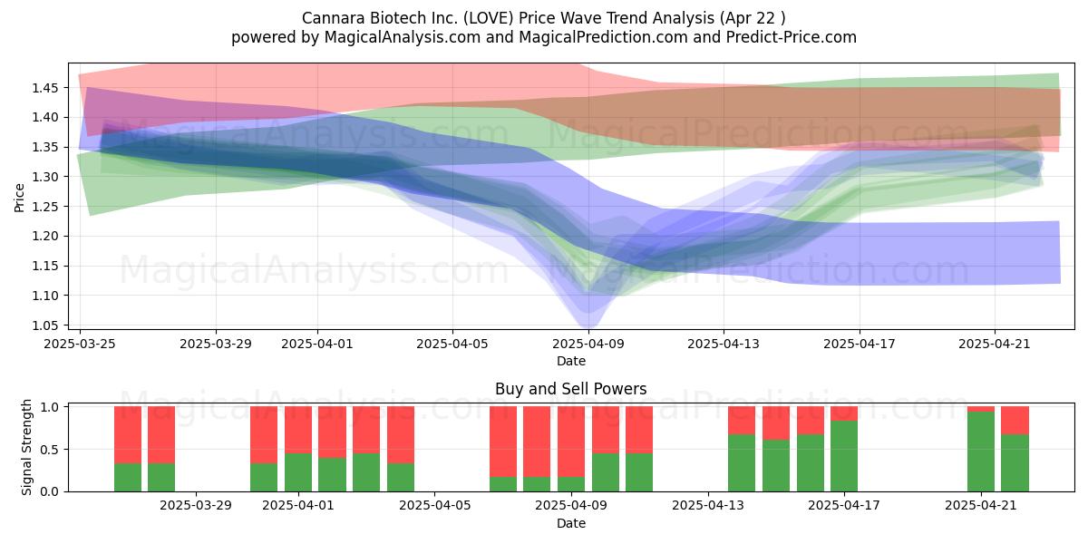 Cannara Biotech Inc. (LOVE) Support and Resistance area (22 Apr) 