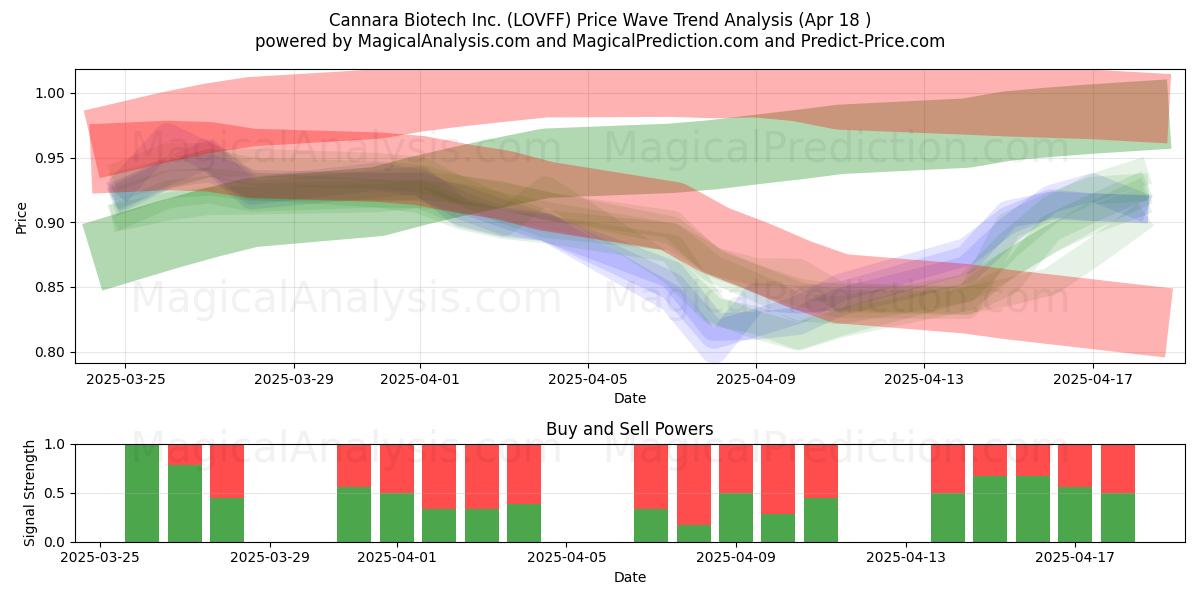  Cannara Biotech Inc. (LOVFF) Support and Resistance area (18 Apr) 
