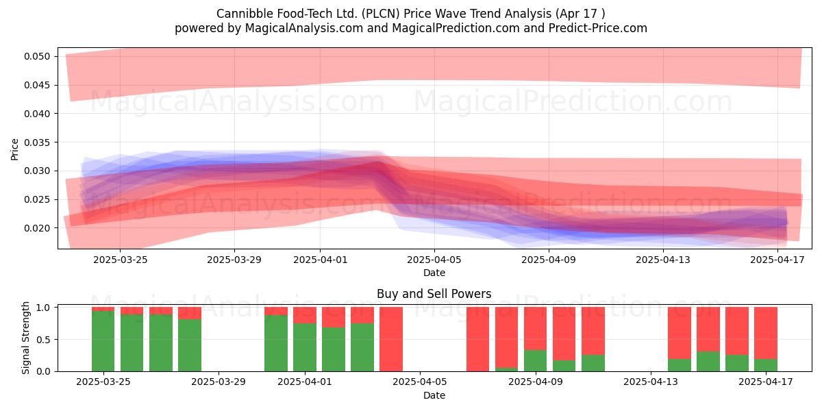  Cannibble Food-Tech Ltd. (PLCN) Support and Resistance area (17 Apr) 