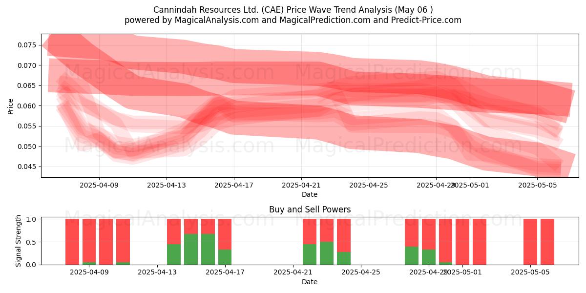 Cannindah Resources Ltd. (CAE) Support and Resistance area (06 May) Cannindah Resources Ltd. (CAE) Support and Resistance area (06 May)