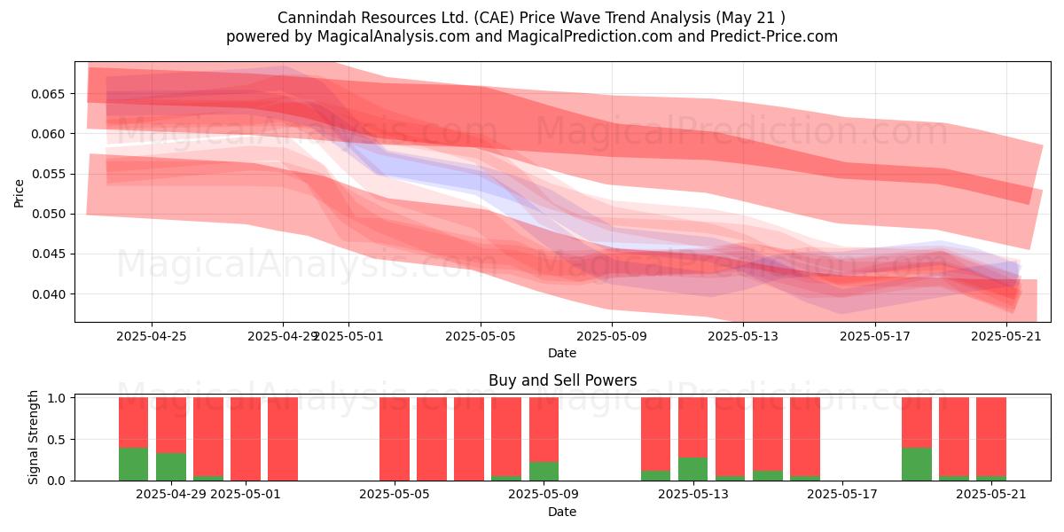  Cannindah Resources Ltd. (CAE) Support and Resistance area (21 May) 
