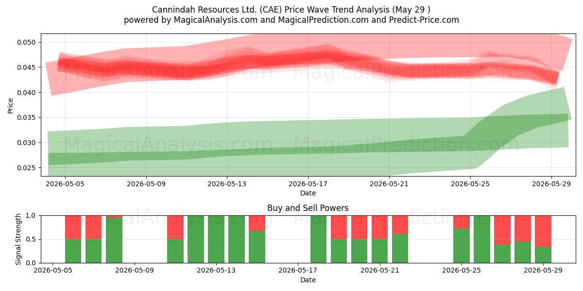  Cannindah Resources Ltd. (CAE) Support and Resistance area (28 May) 