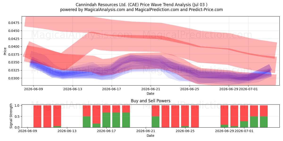  Cannindah Resources Ltd. (CAE) Support and Resistance area (02 Jul) 