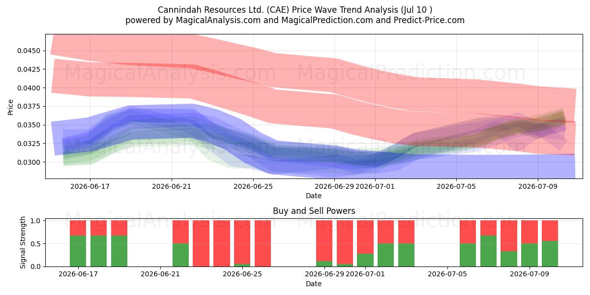  Cannindah Resources Ltd. (CAE) Support and Resistance area (09 Jul) 