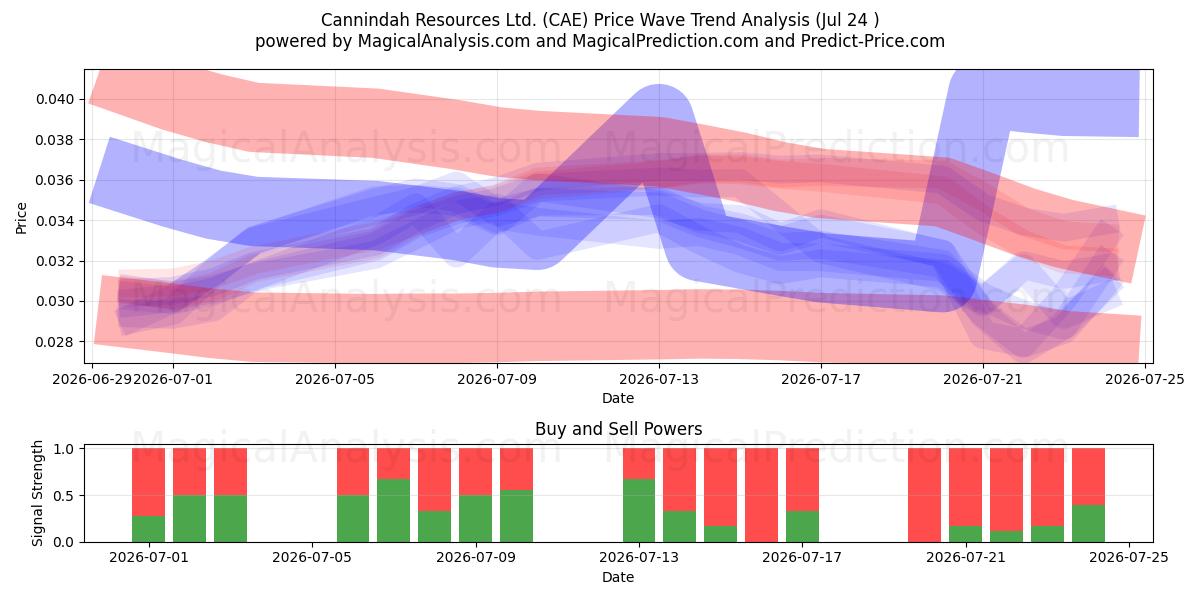  Cannindah Resources Ltd. (CAE) Support and Resistance area (23 Jul) 