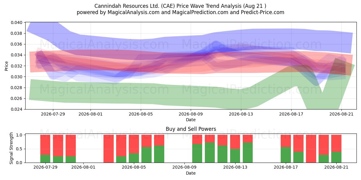  Cannindah Resources Ltd. (CAE) Support and Resistance area (20 Aug) 