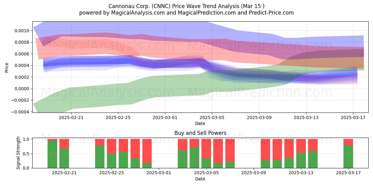  Cannonau Corp. (CNNC) Support and Resistance area (15 Mar) 
