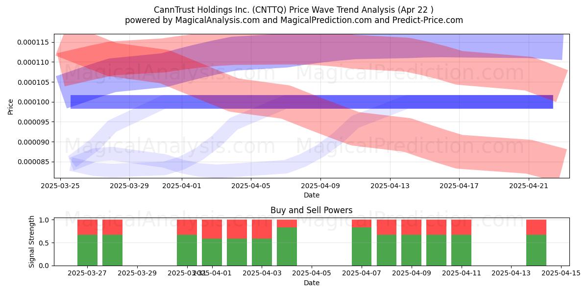 CannTrust Holdings Inc. (CNTTQ) Support and Resistance area (22 Apr) CannTrust Holdings Inc. (CNTTQ) Support and Resistance area (22 Apr)