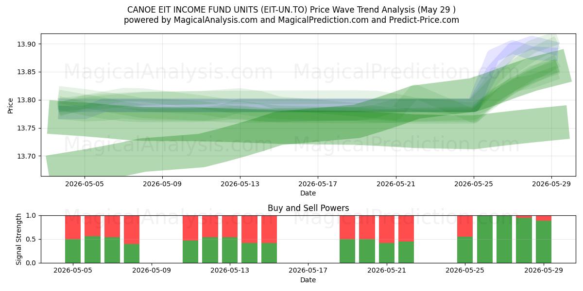  CANOE EIT INCOME FUND UNITS (EIT-UN.TO) Support and Resistance area (28 May) 