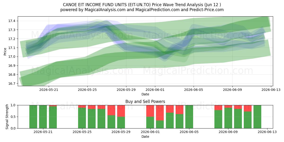  CANOE EIT INCOME FUND UNITS (EIT-UN.TO) Support and Resistance area (11 Jun) 