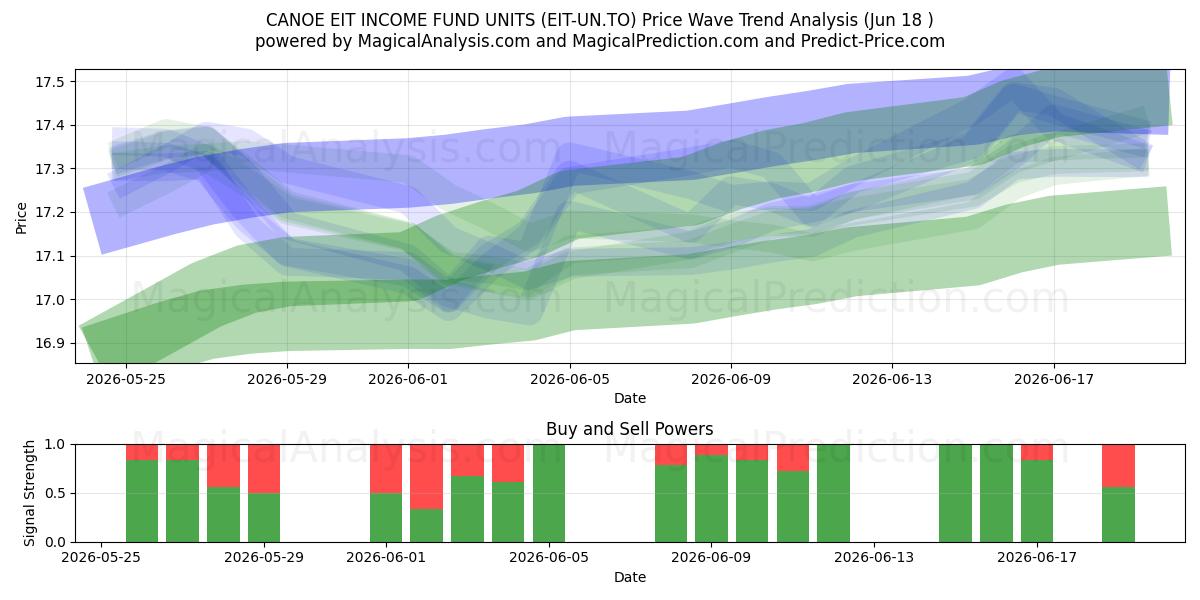  CANOE EIT INCOME FUND UNITS (EIT-UN.TO) Support and Resistance area (17 Jun) 
