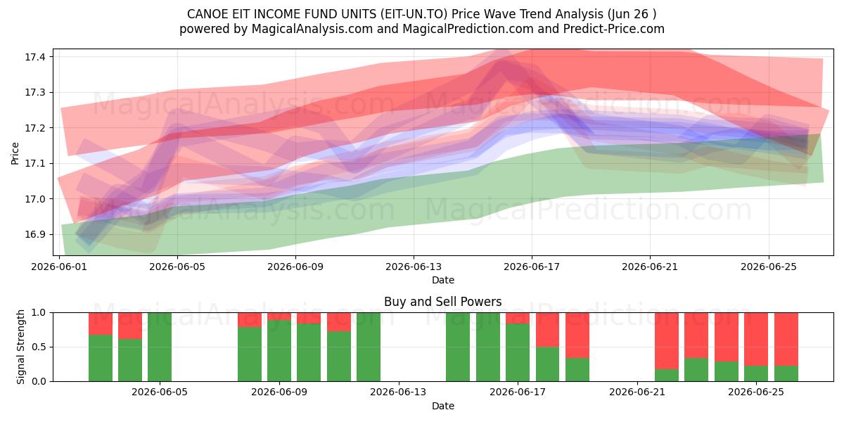  CANOE EIT INCOME FUND UNITS (EIT-UN.TO) Support and Resistance area (25 Jun) 