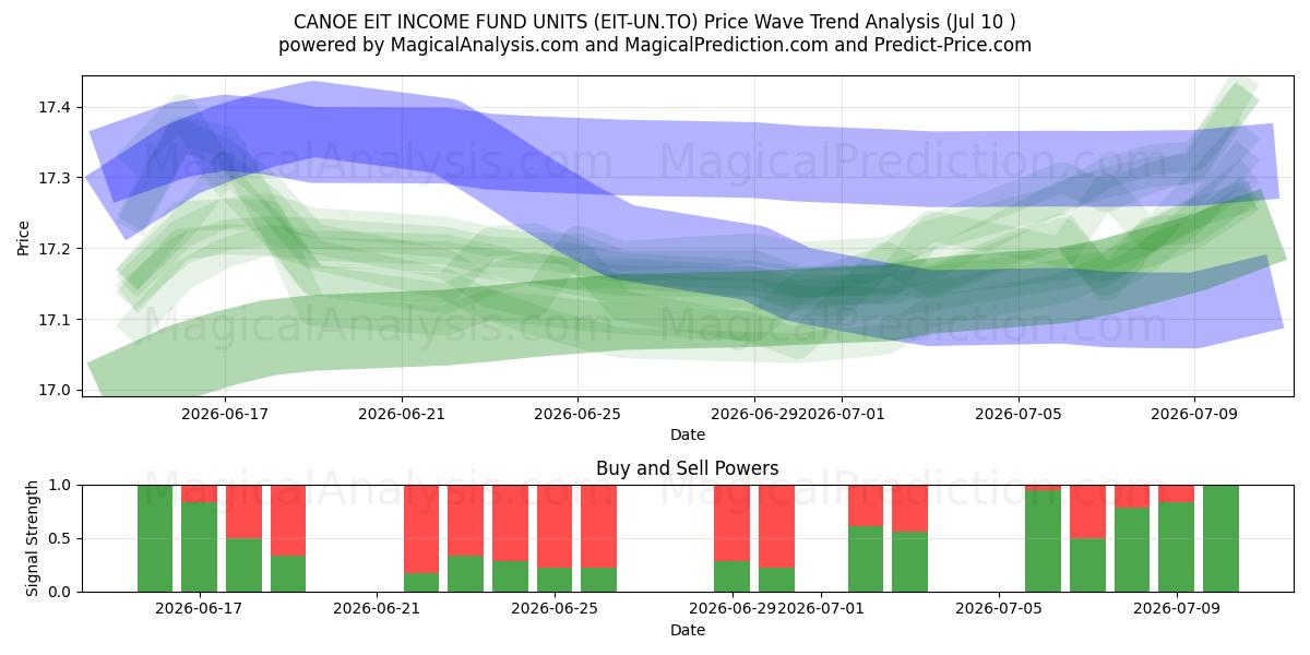  CANOE EIT INCOME FUND UNITS (EIT-UN.TO) Support and Resistance area (09 Jul) 