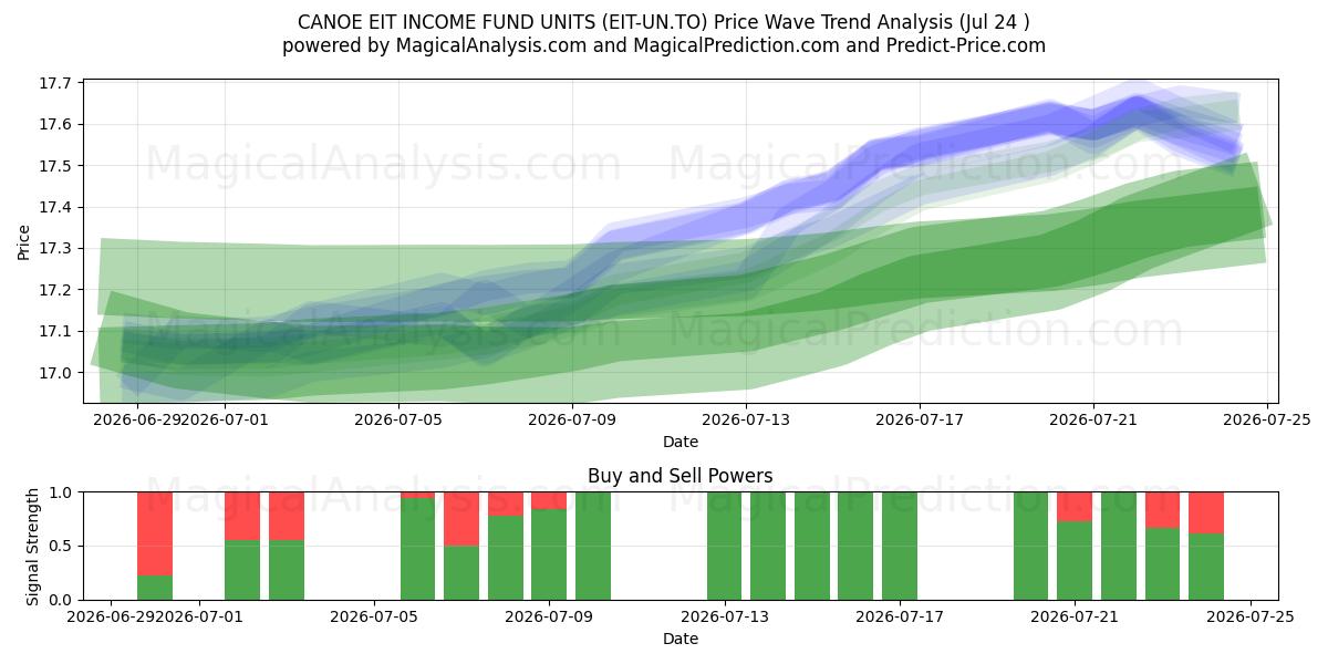  CANOE EIT INCOME FUND UNITS (EIT-UN.TO) Support and Resistance area (23 Jul) 