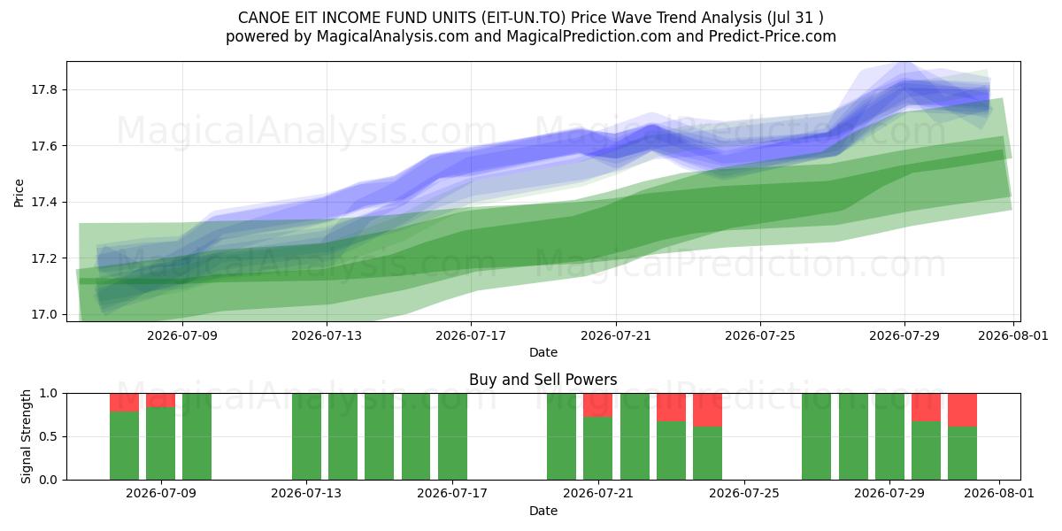  CANOE EIT INCOME FUND UNITS (EIT-UN.TO) Support and Resistance area (30 Jul) 