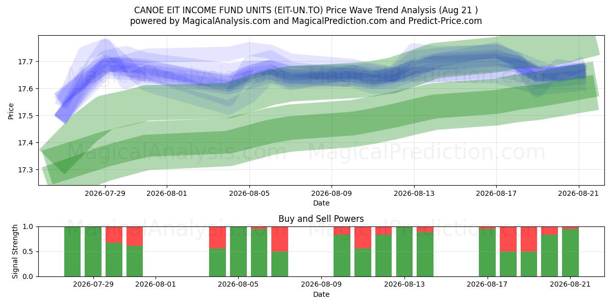  CANOE EIT INCOME FUND UNITS (EIT-UN.TO) Support and Resistance area (20 Aug) 